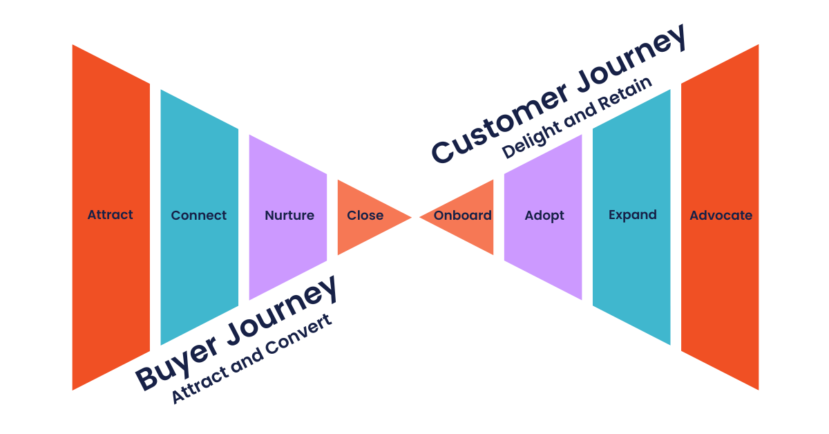 Buyers Journey vs Customer Journey