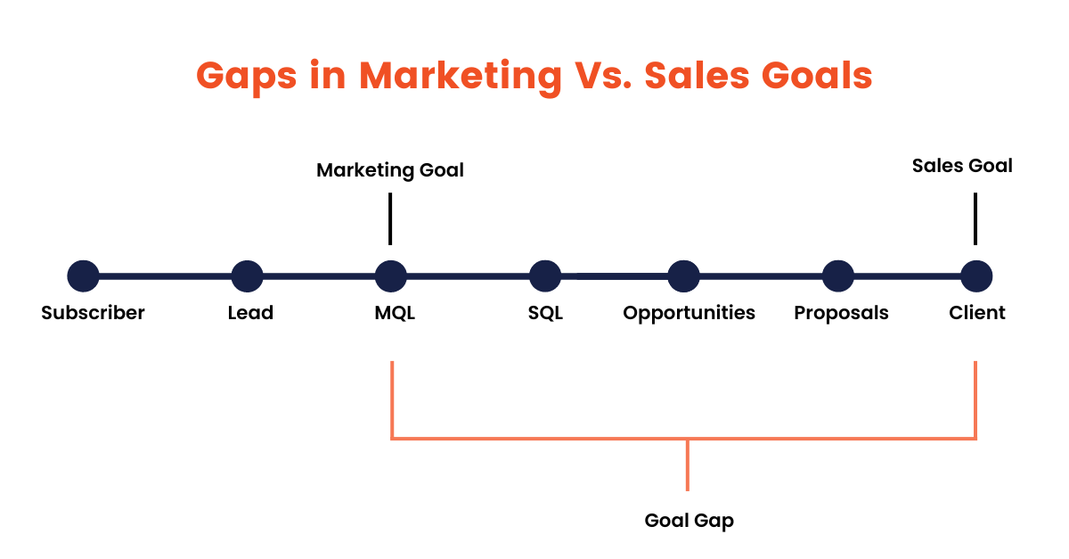 Gaps in Marketing vs Sales