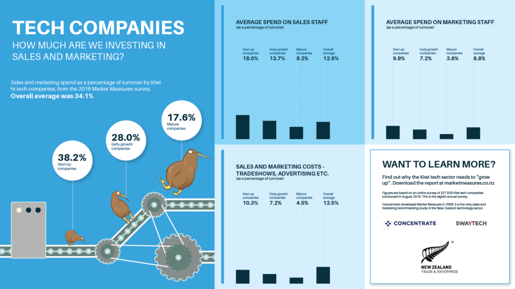 Kiwi tech companies continuing to grow and invest